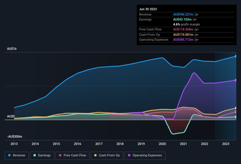 earnings-and-revenue-history