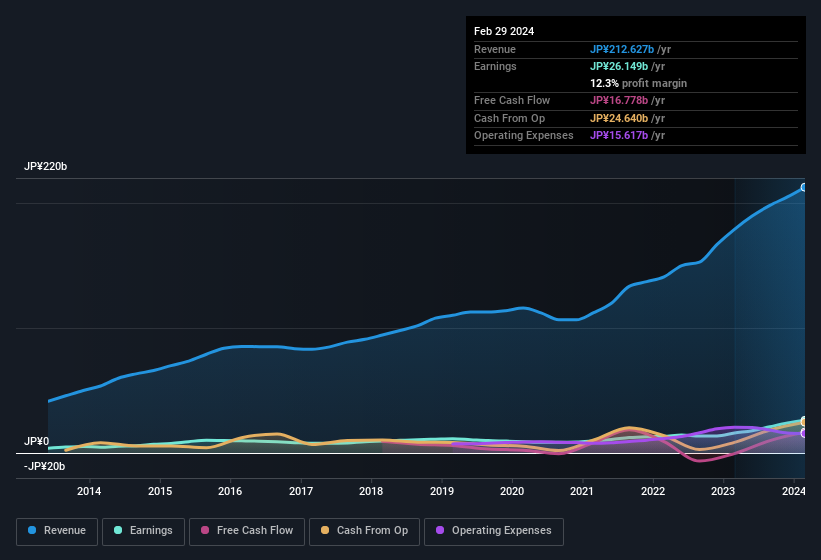 earnings-and-revenue-history