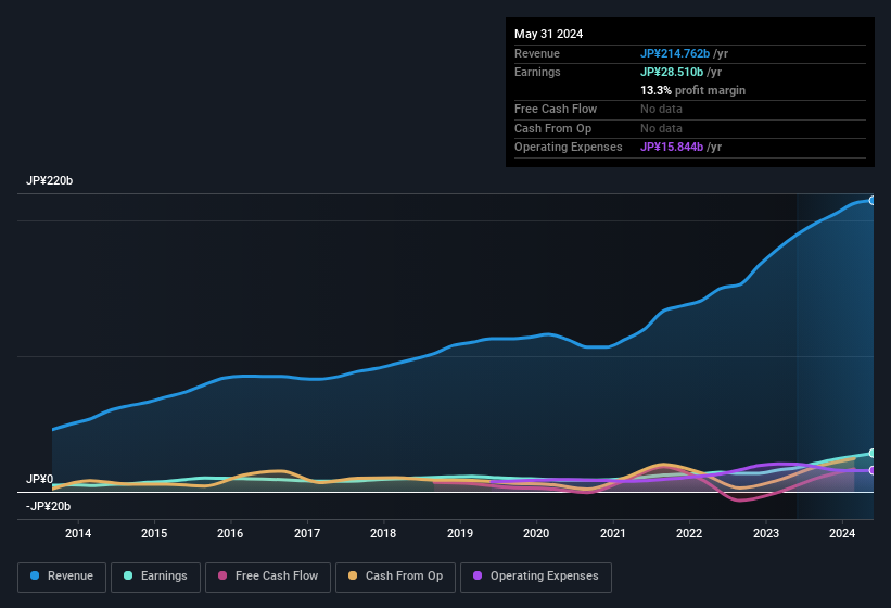 earnings-and-revenue-history