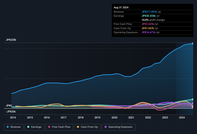 earnings-and-revenue-history