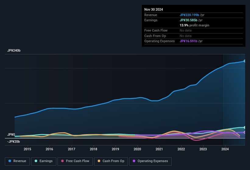 earnings-and-revenue-history