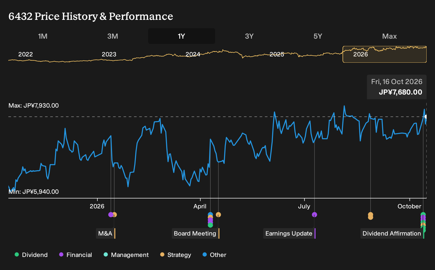 TSE:6432 1-Year Stock Price Chart
