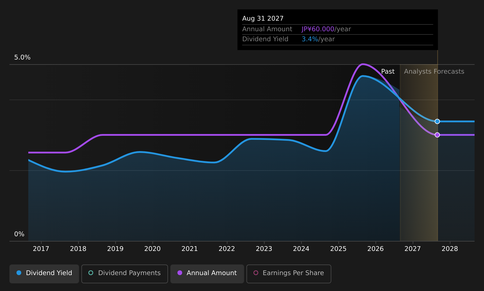 historic-dividend