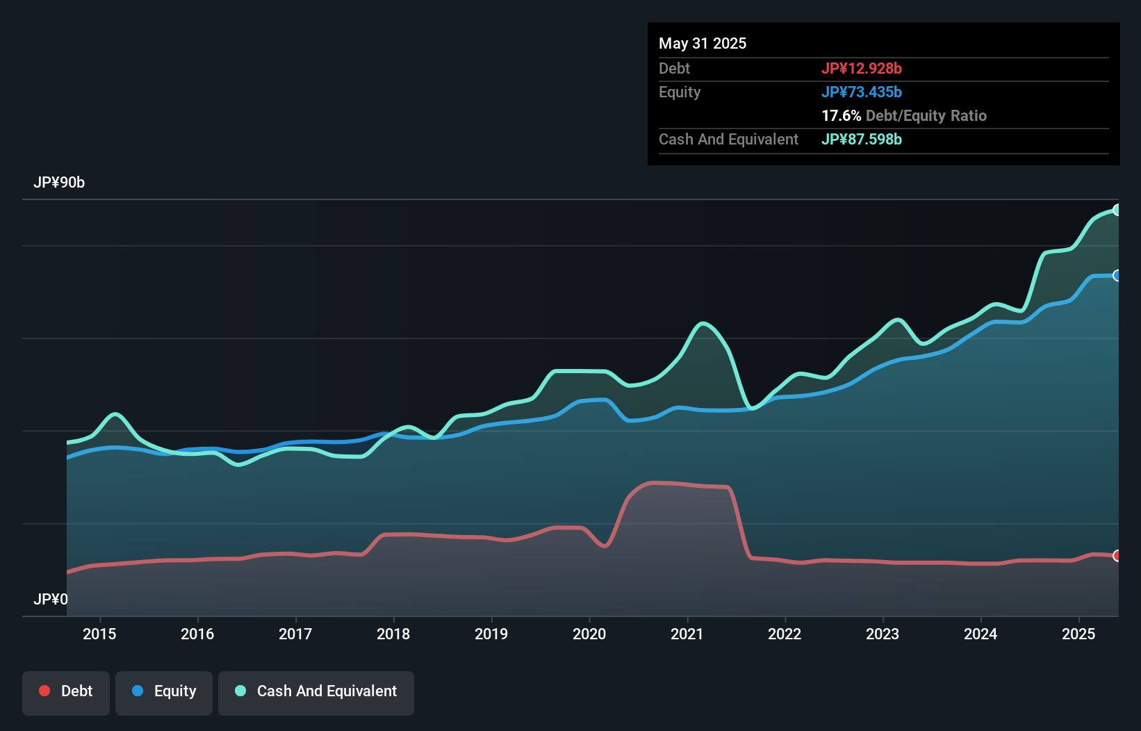 debt-equity-history-analysis