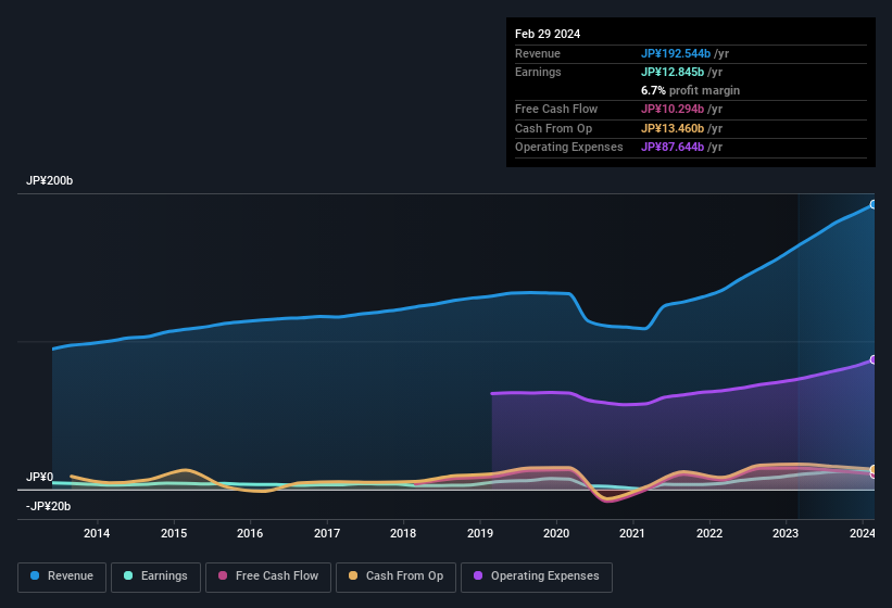 earnings-and-revenue-history