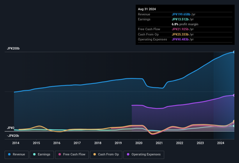 earnings-and-revenue-history