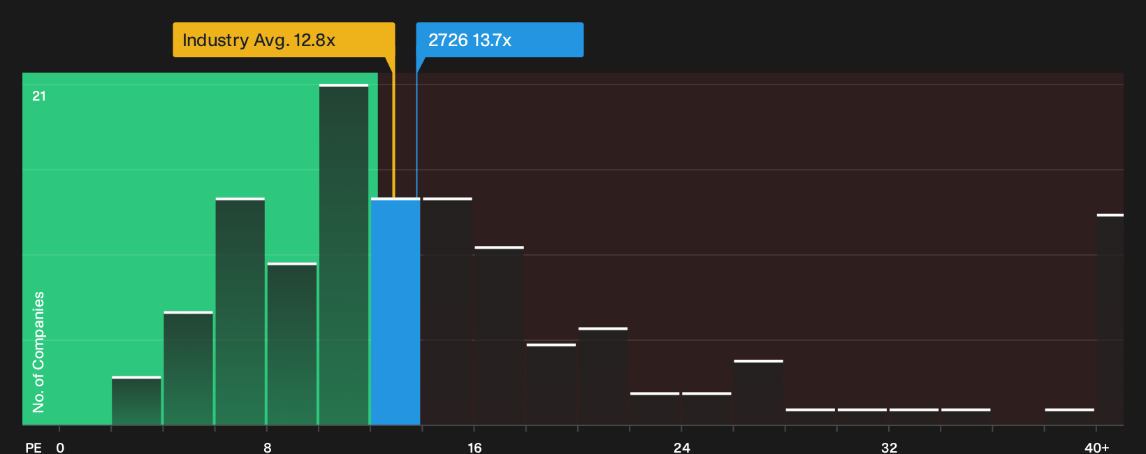 TSE:2726 P/E Ratio as at Oct 2026