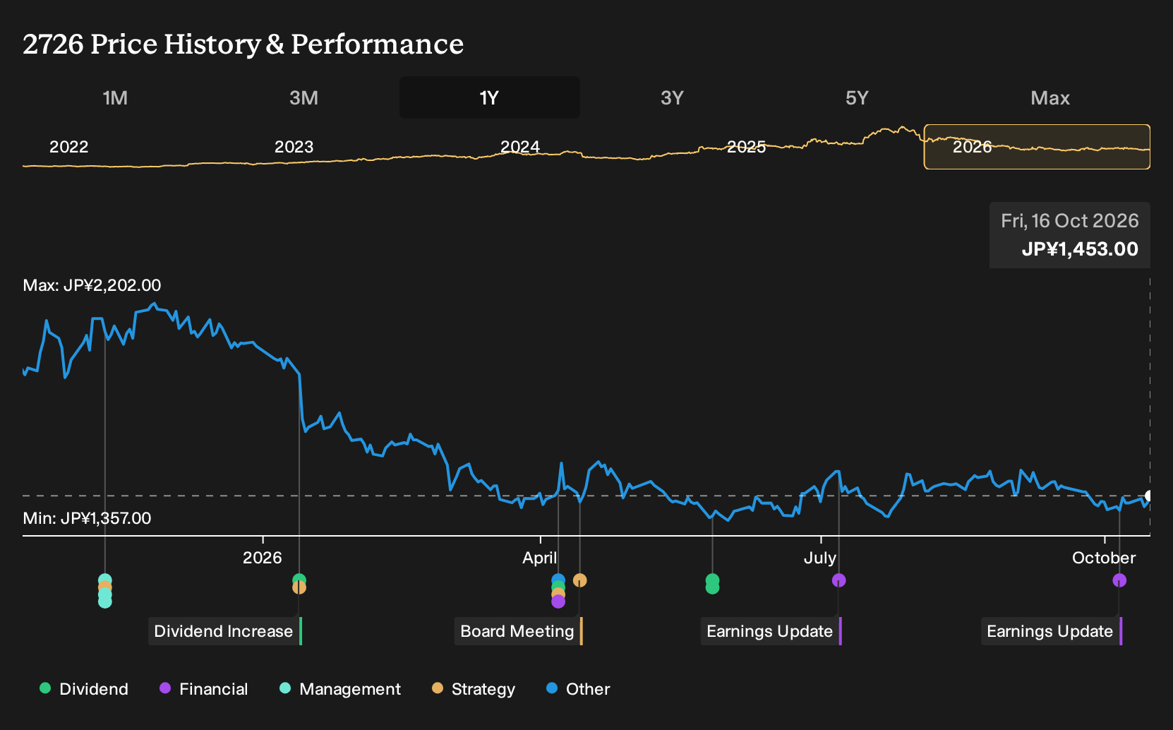 TSE:2726 1-Year Stock Price Chart