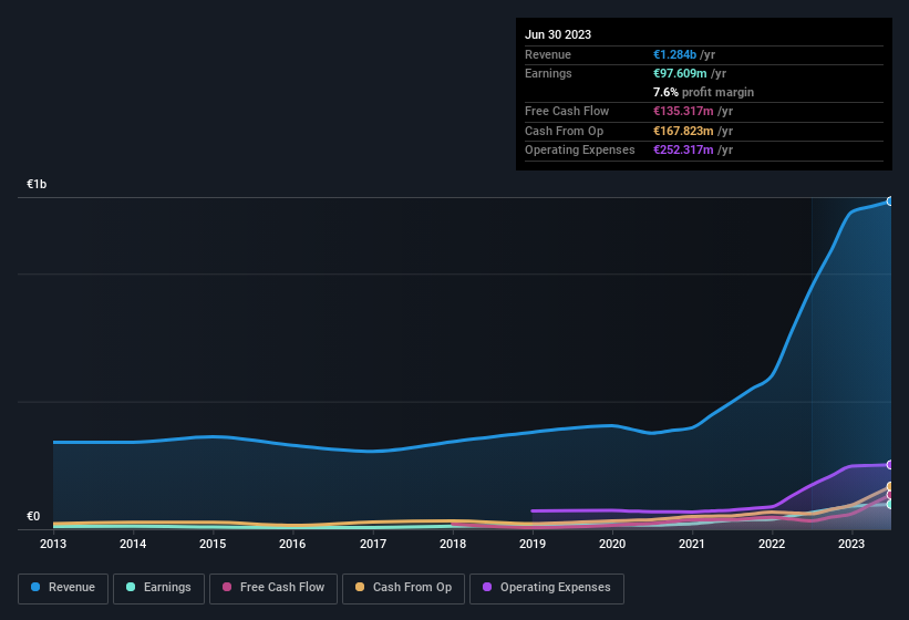 earnings-and-revenue-history