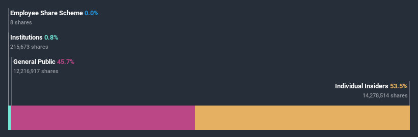 ownership-breakdown