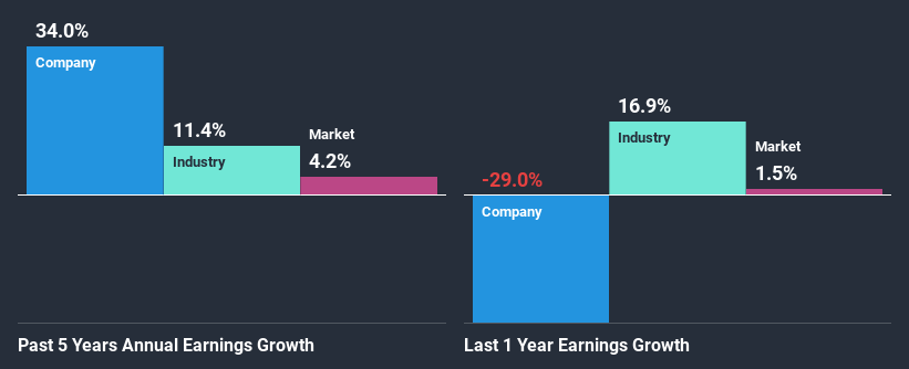 past-earnings-growth