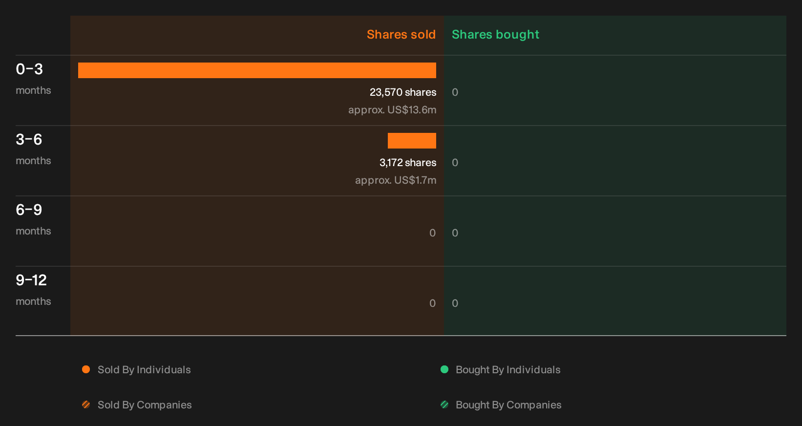 NYSE:MA Insider Trading Volume as at Oct 2026