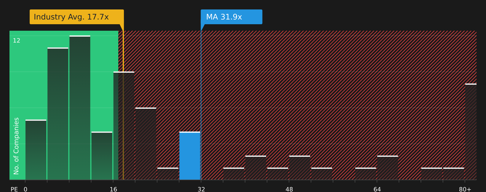 NYSE:MA P/E Ratio as at Aug 2026