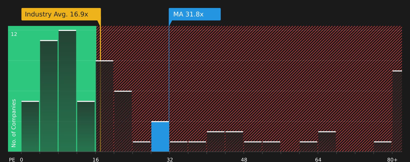 NYSE:MA P/E Ratio as at Aug 2026