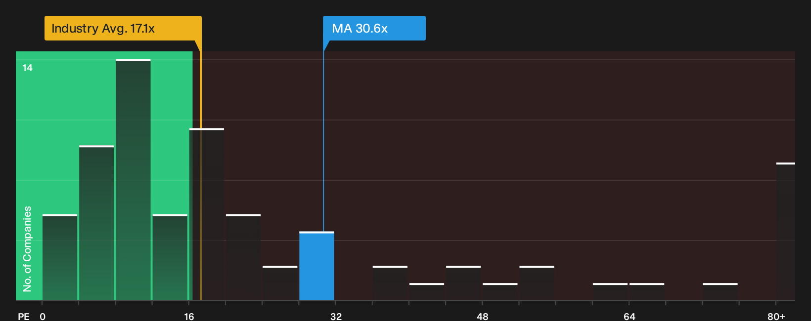 NYSE:MA P/E Ratio as at Sep 2026