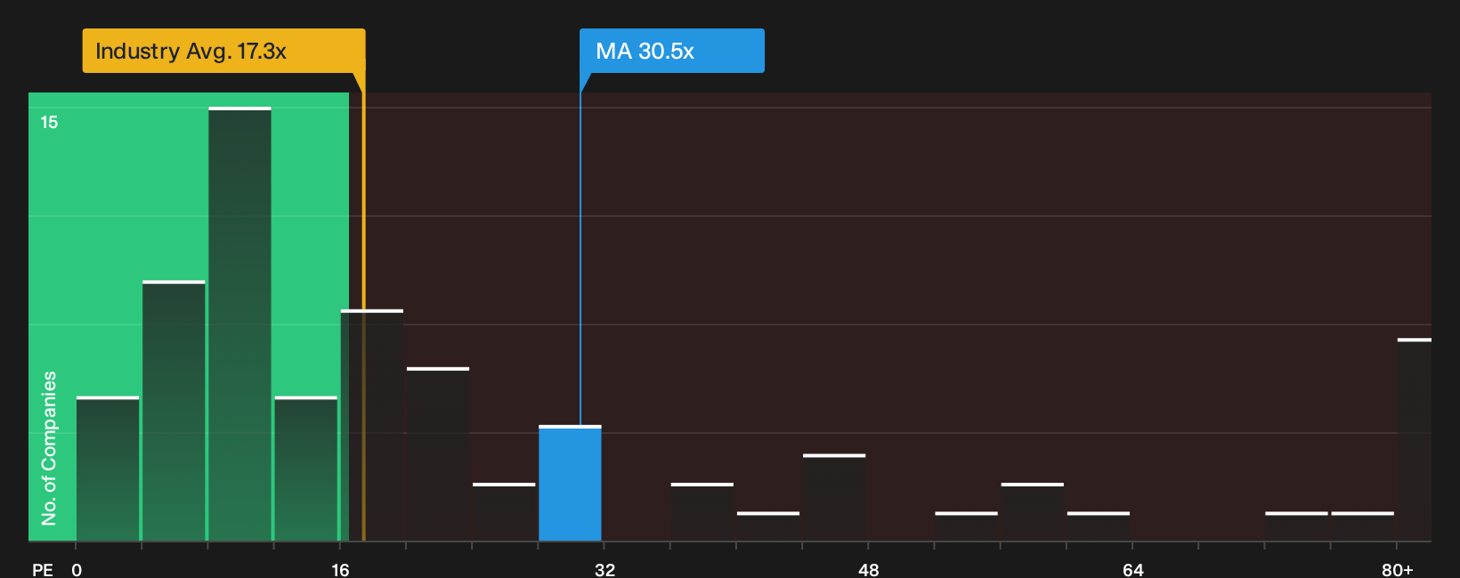 NYSE:MA P/E Ratio as at Sep 2026