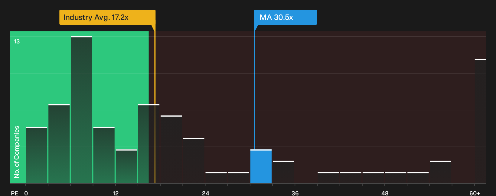 NYSE:MA P/E Ratio as at Sep 2026