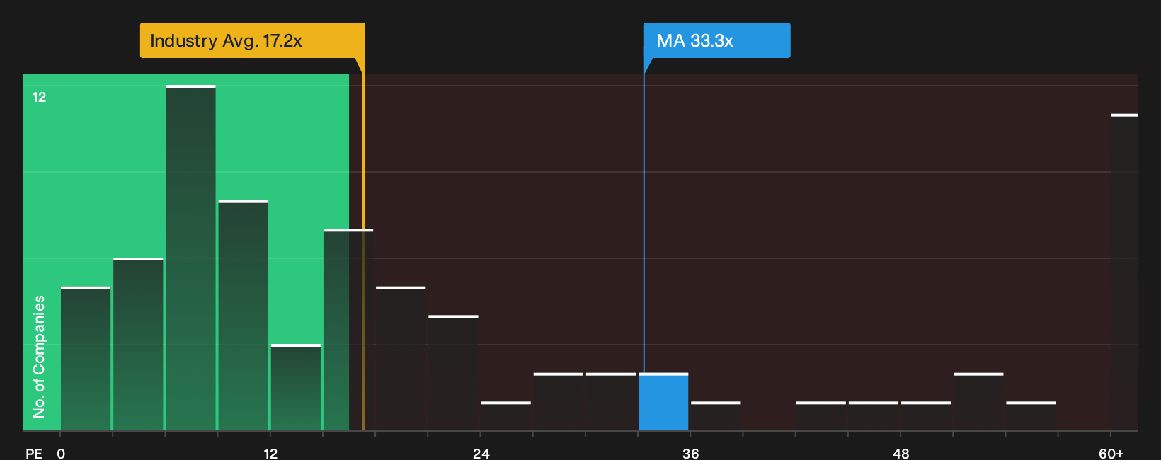 NYSE:MA P/E Ratio as at Oct 2026