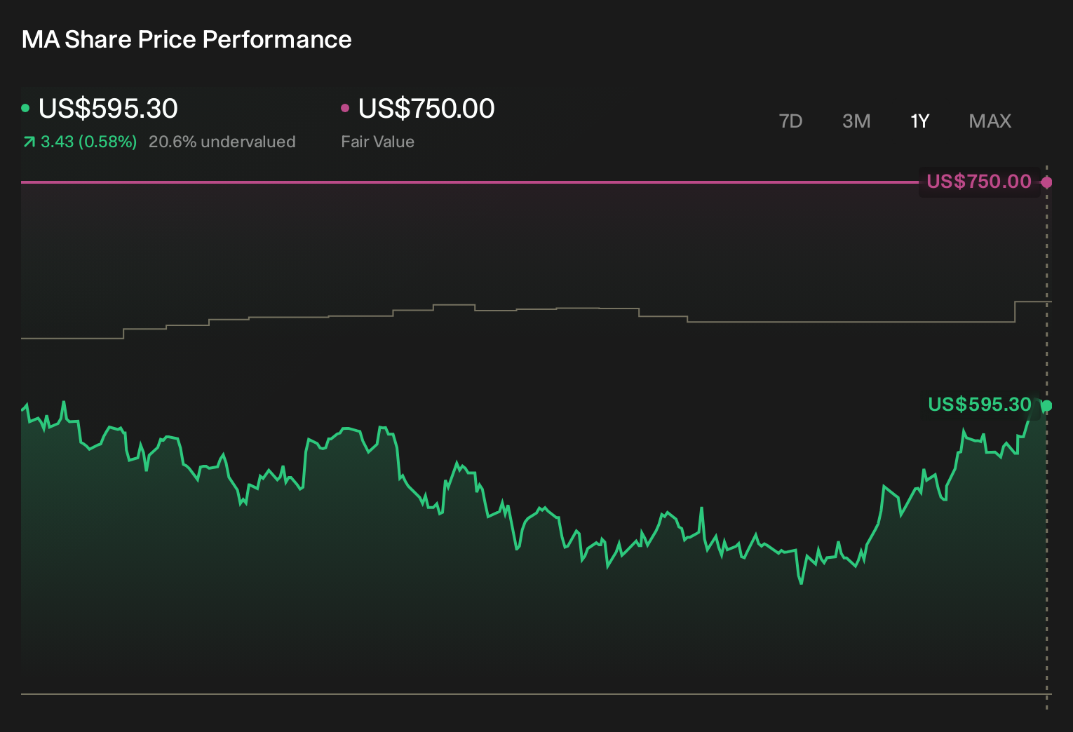 MA 1-Year Stock Price Chart