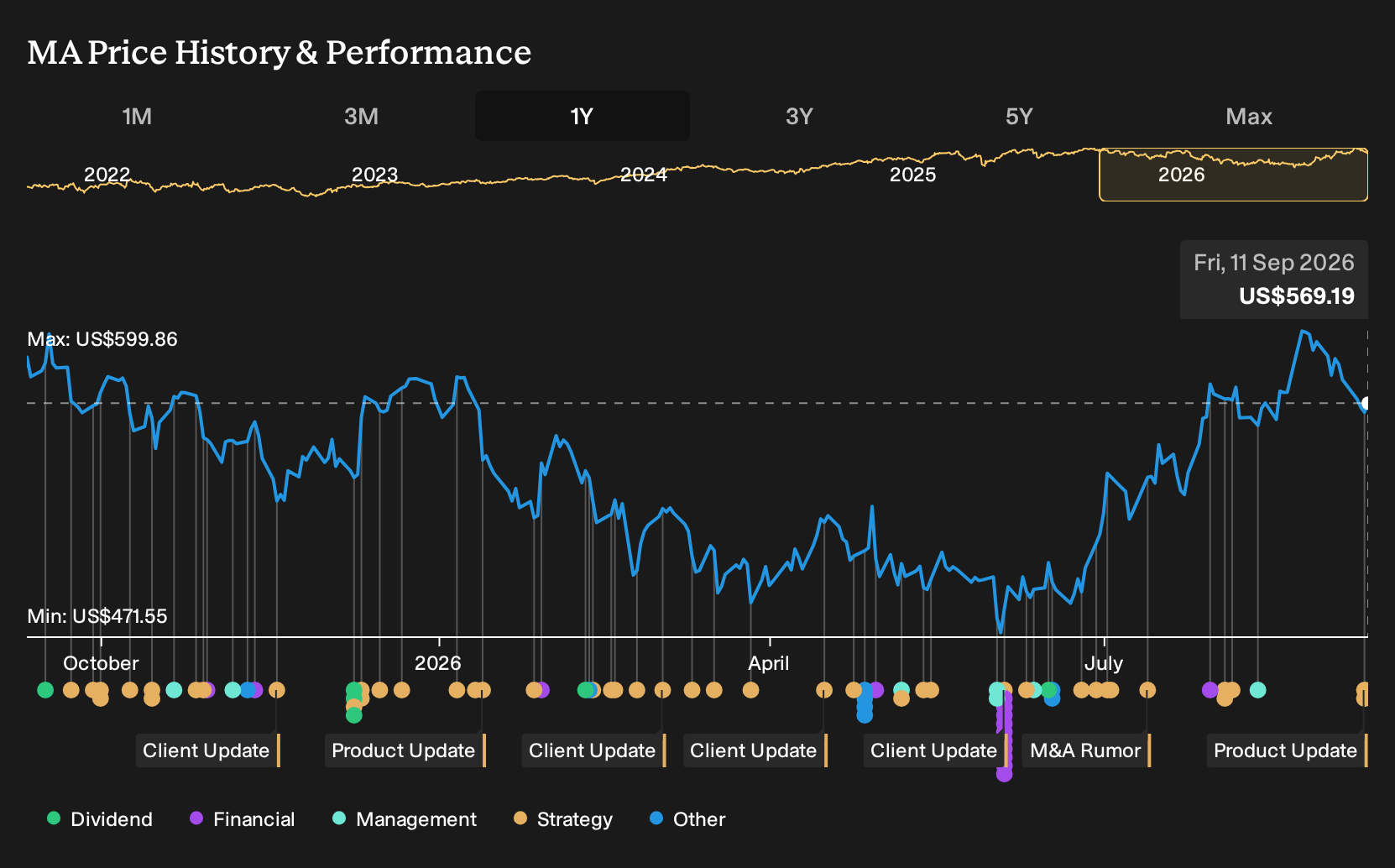 NYSE:MA 1-Year Stock Price Chart