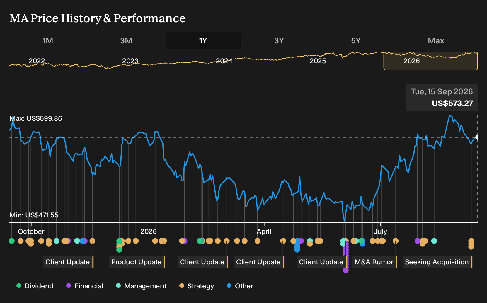 NYSE:MA 1-Year Stock Price Chart