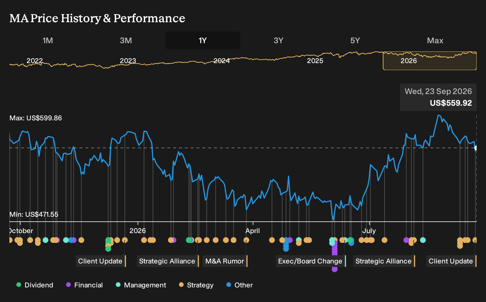 NYSE:MA 1-Year Stock Price Chart