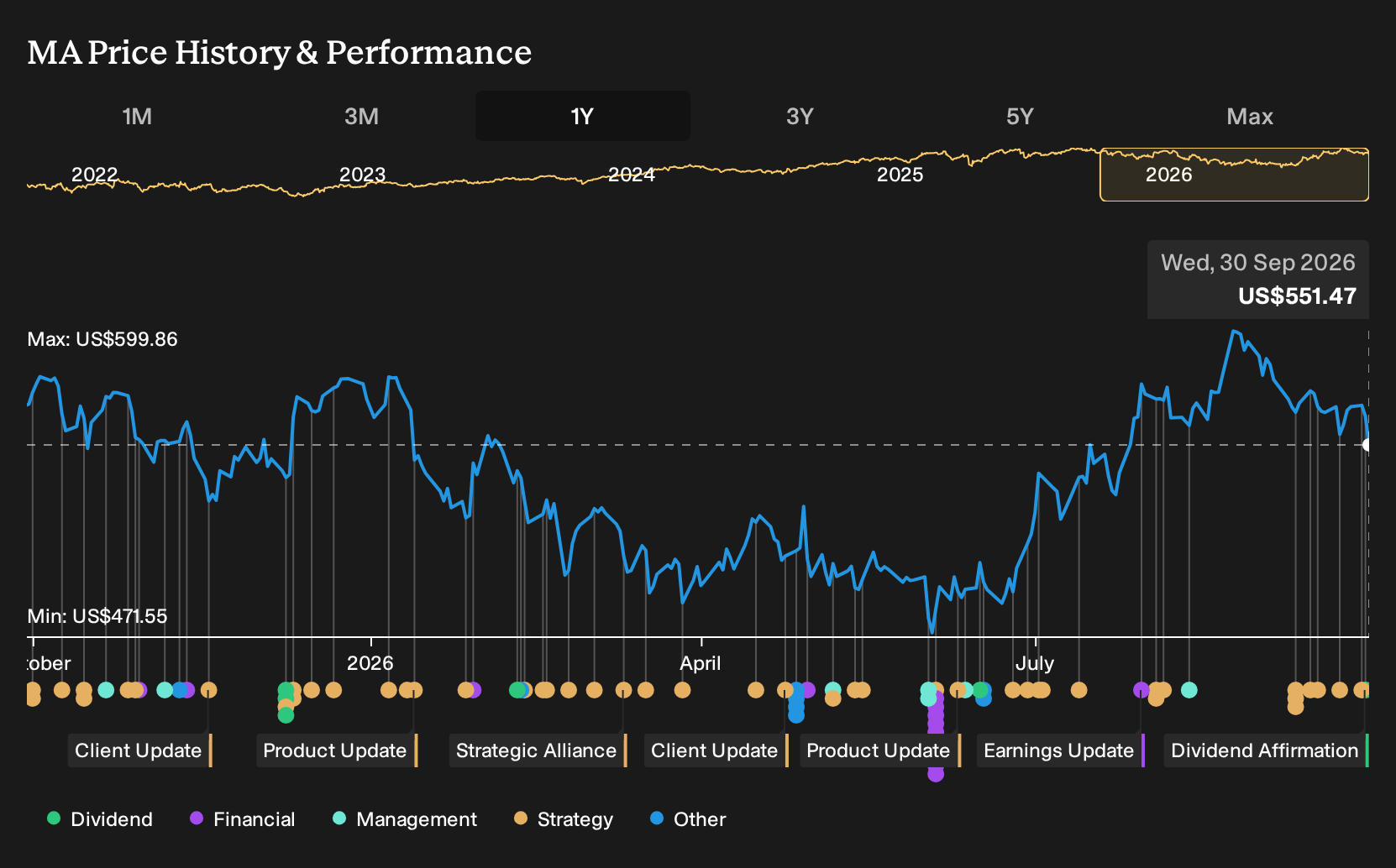 NYSE:MA 1-Year Stock Price Chart
