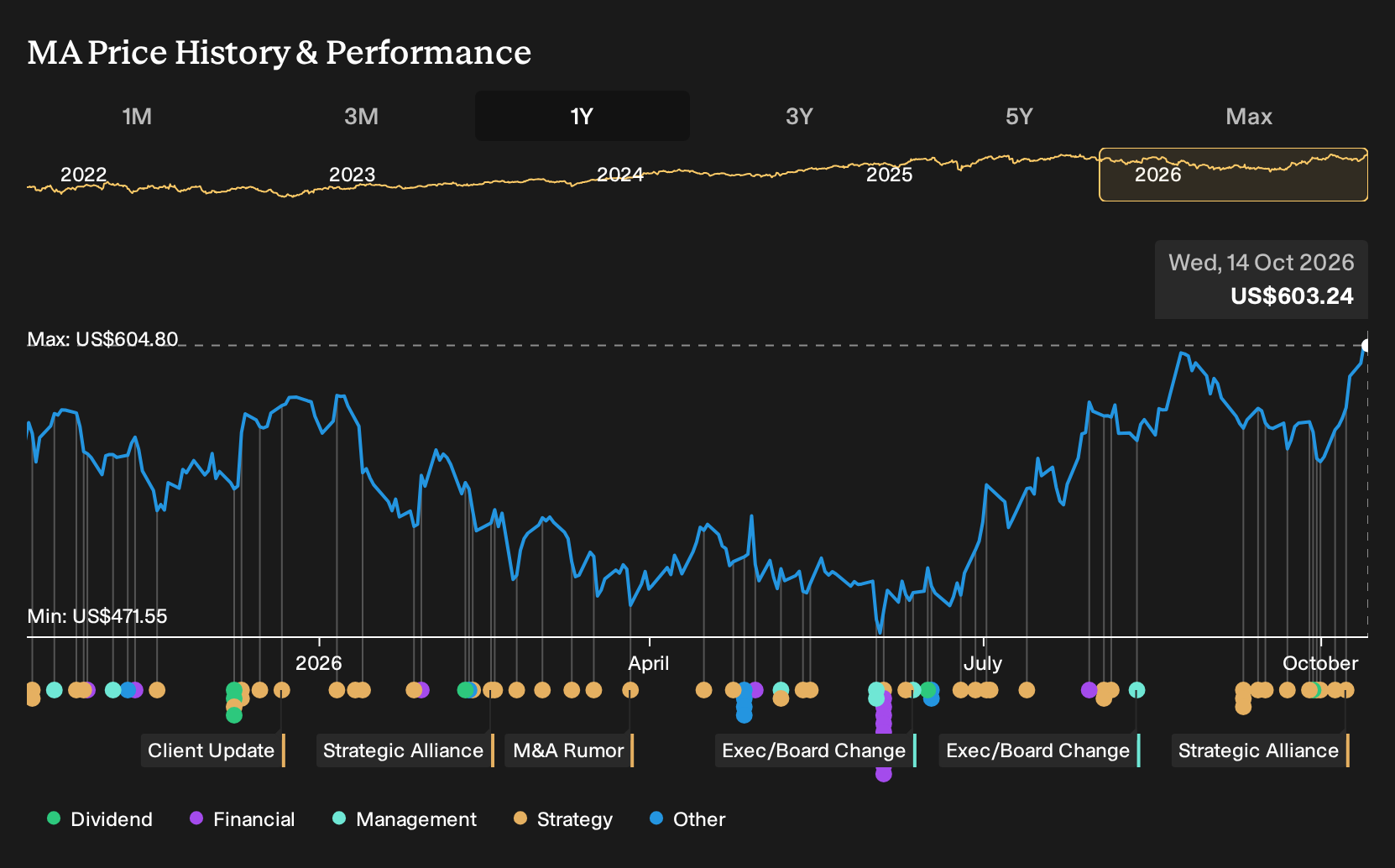 NYSE:MA 1-Year Stock Price Chart