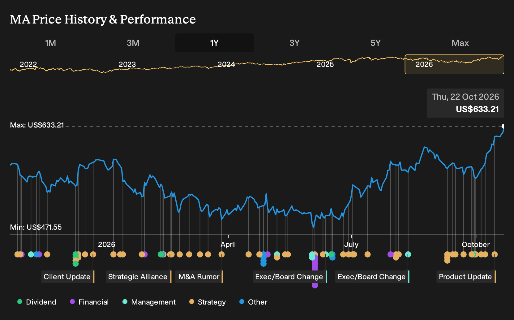 NYSE:MA 1-Year Stock Price Chart