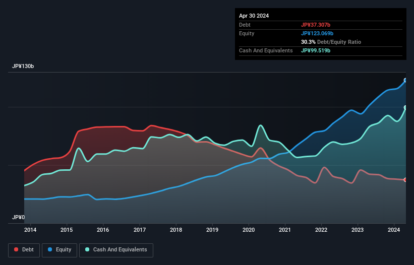 debt-equity-history-analysis