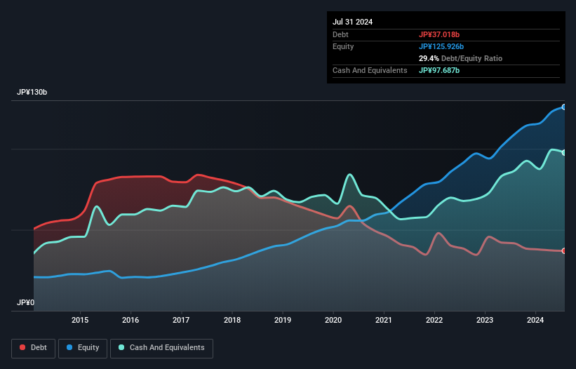 debt-equity-history-analysis