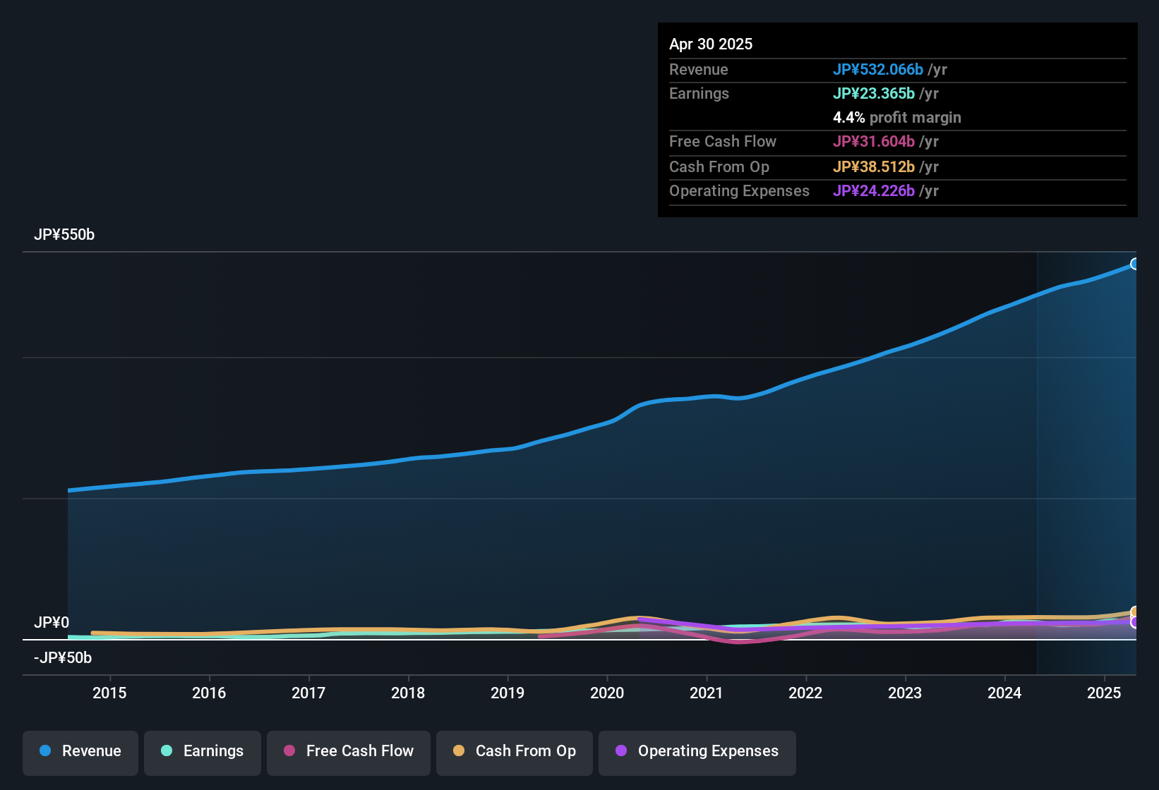 earnings-and-revenue-history