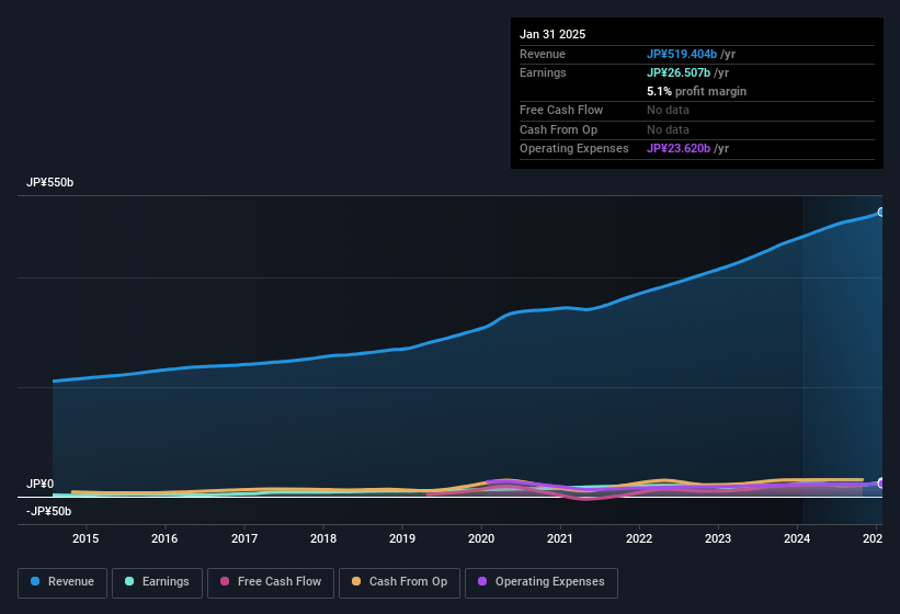 earnings-and-revenue-history
