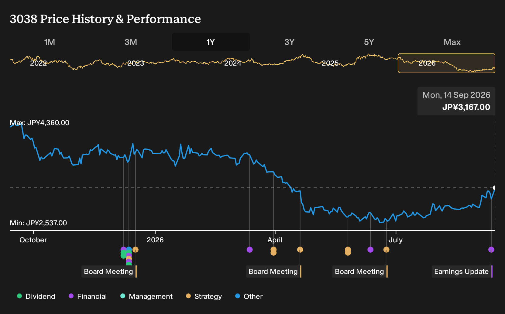 TSE:3038 1-Year Stock Price Chart