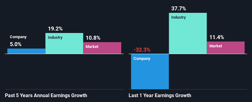 past-earnings-growth