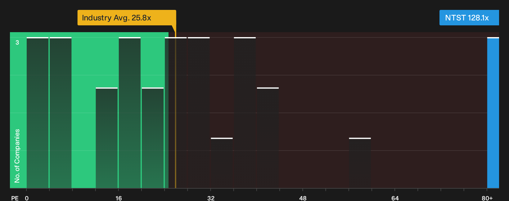 NYSE:NTST P/E Ratio as at Oct 2026