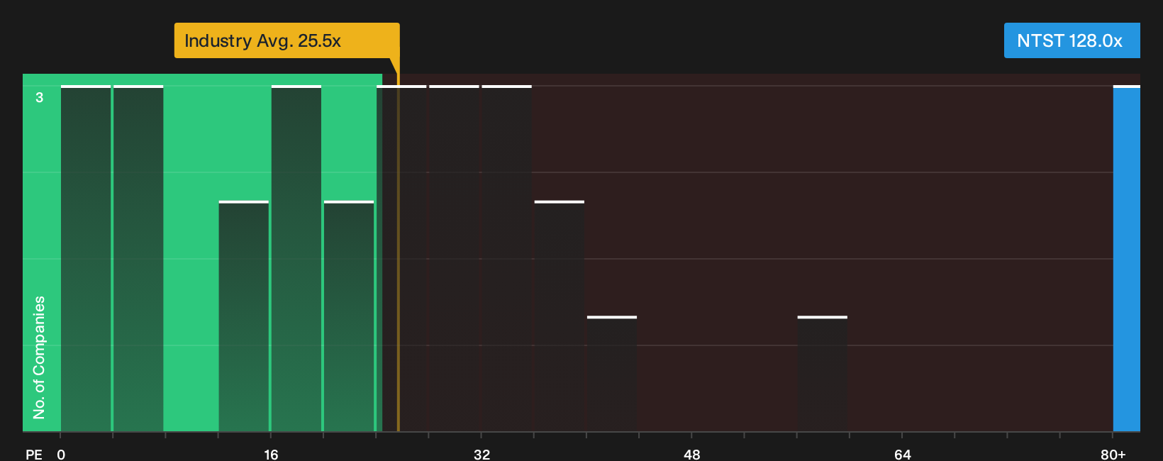 NYSE:NTST P/E Ratio as at Oct 2026