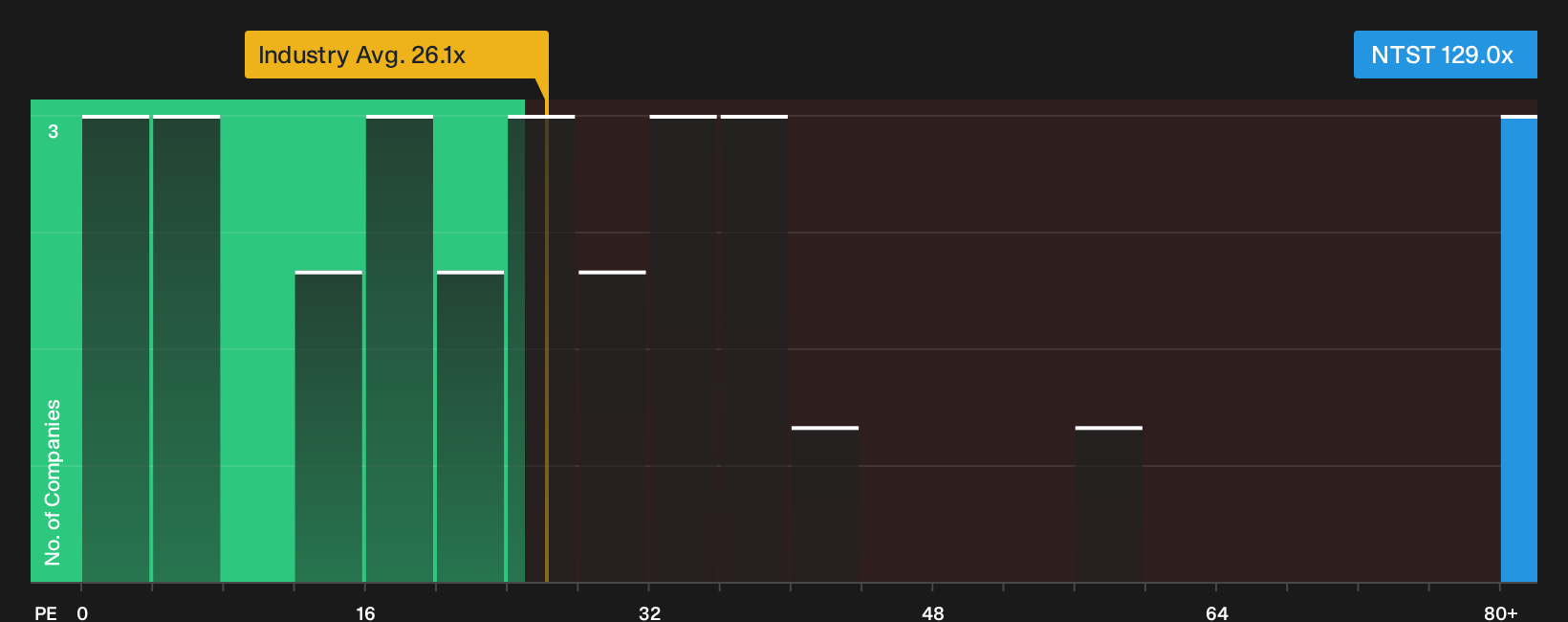 NYSE:NTST P/E Ratio as at Oct 2026
