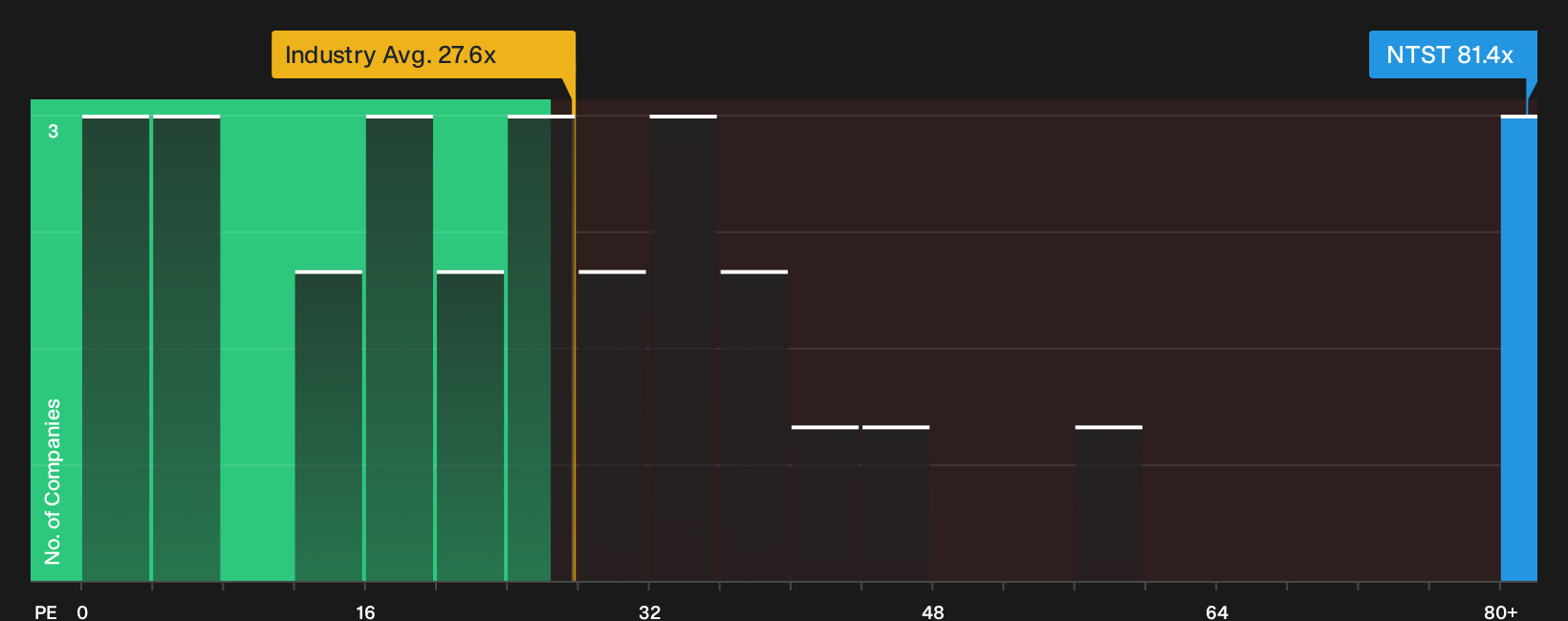 NYSE:NTST P/E Ratio as at Oct 2026