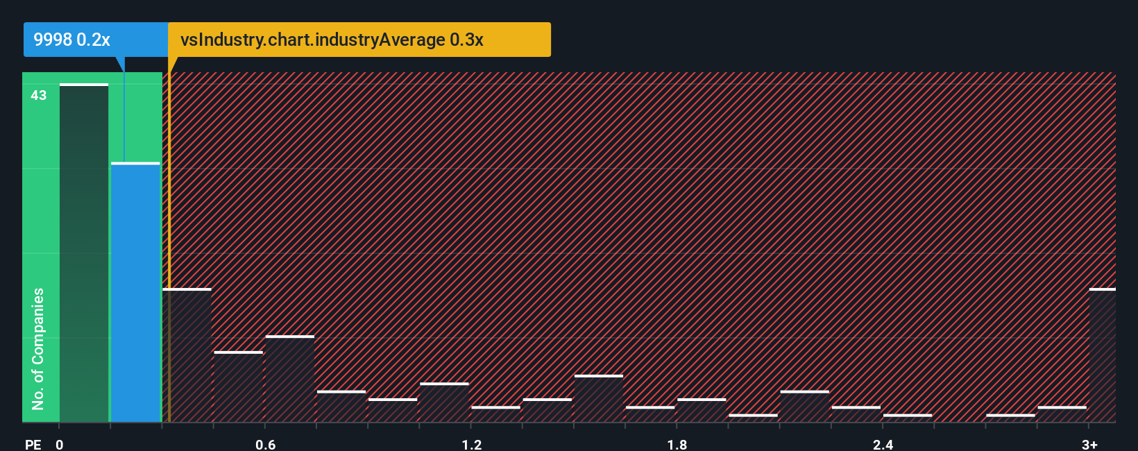 ps-multiple-vs-industry