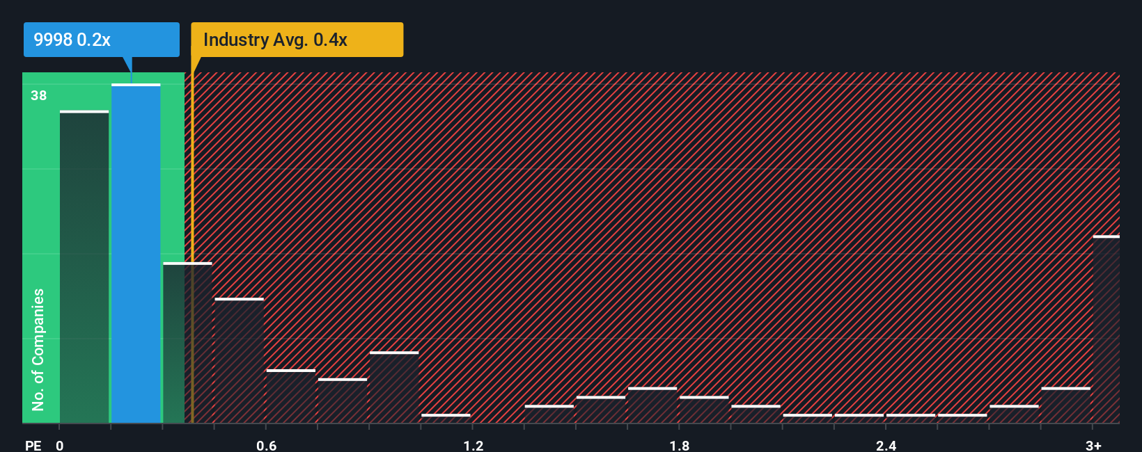 ps-multiple-vs-industry