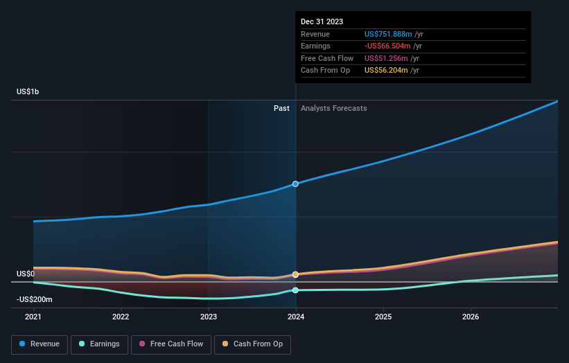 growth of earnings and income