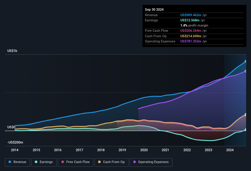 earnings-and-revenue-history