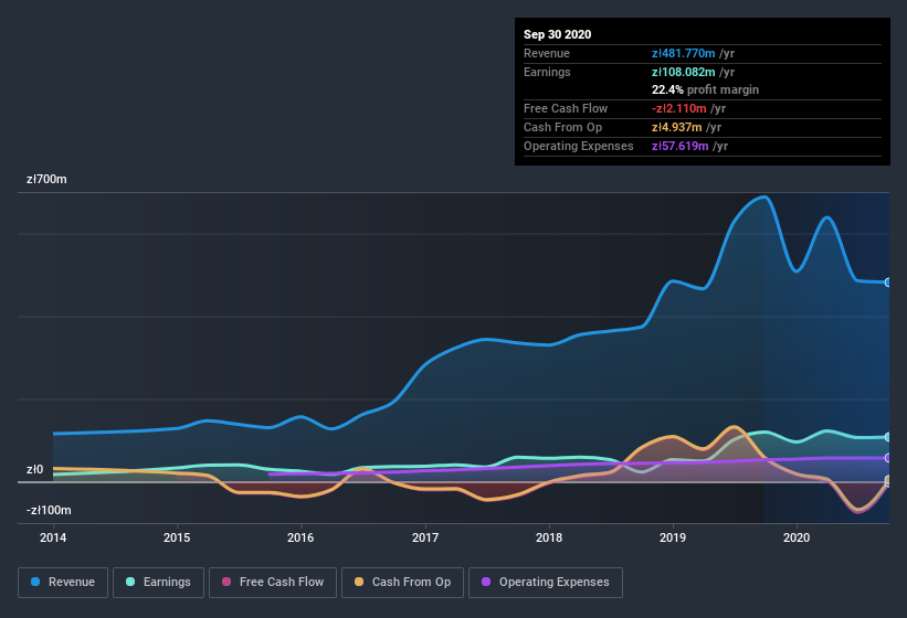 earnings-and-revenue-history