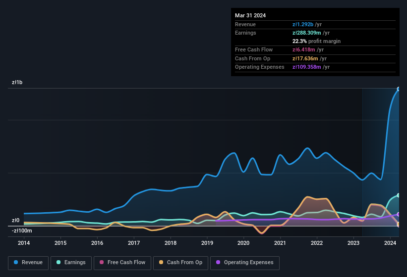 earnings-and-revenue-history