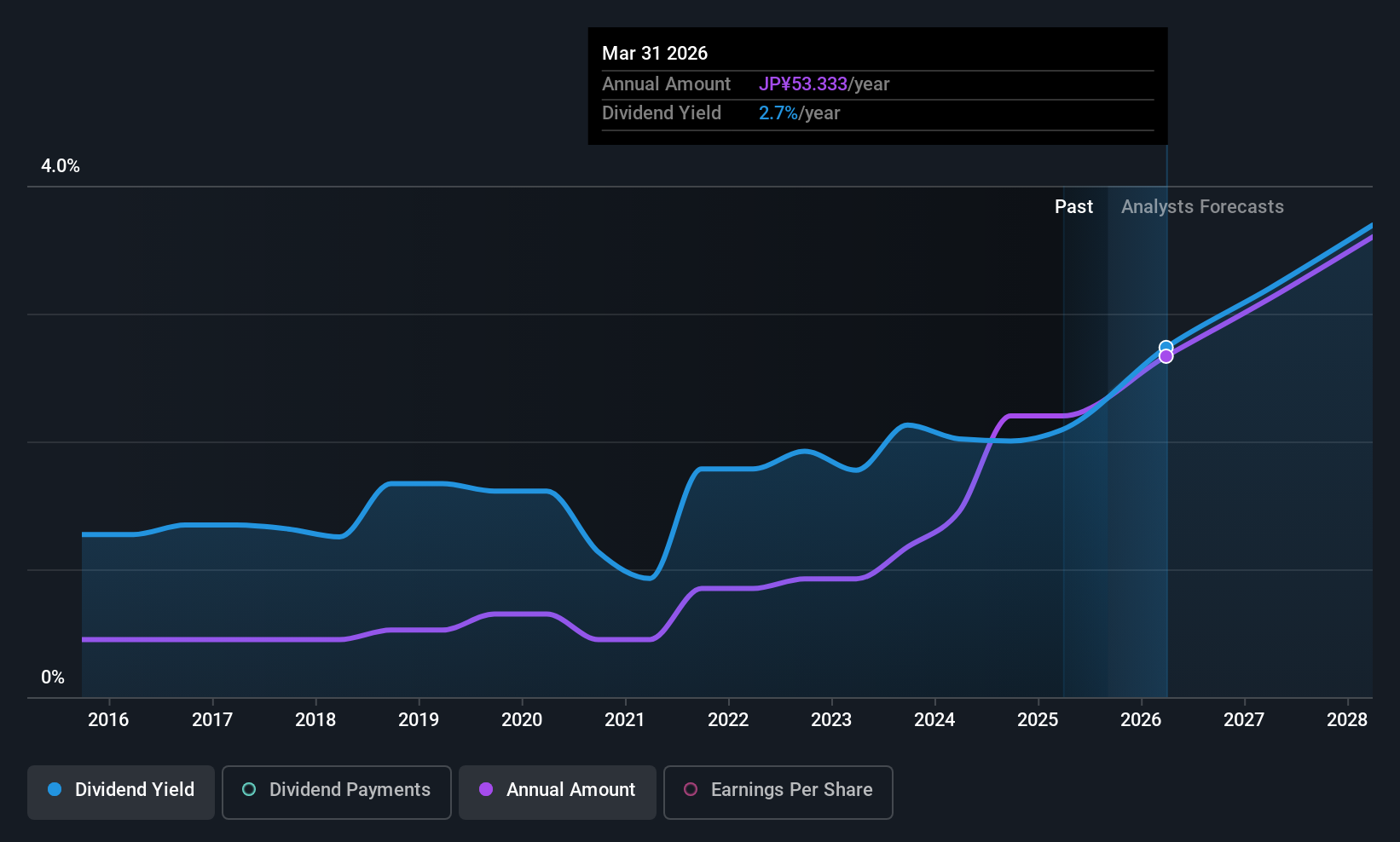 historic-dividend