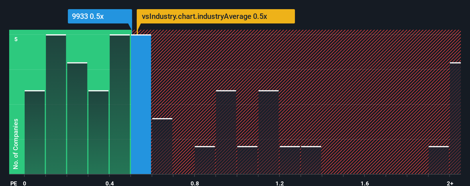 ps-multiple-vs-industry