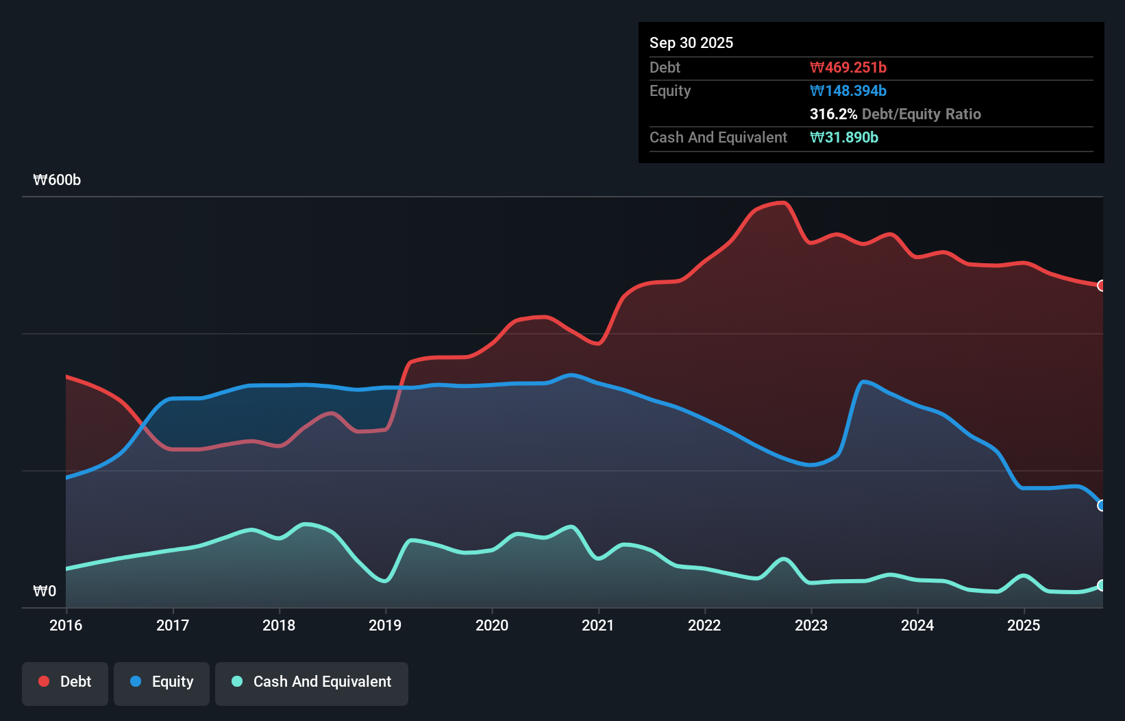 debt-equity-history-analysis