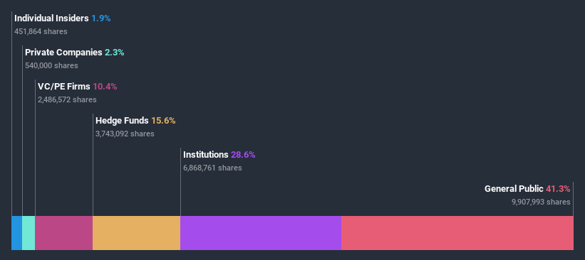 ownership-breakdown