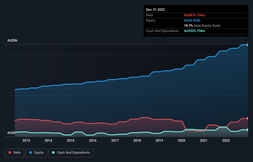 debt-equity-history-analysis